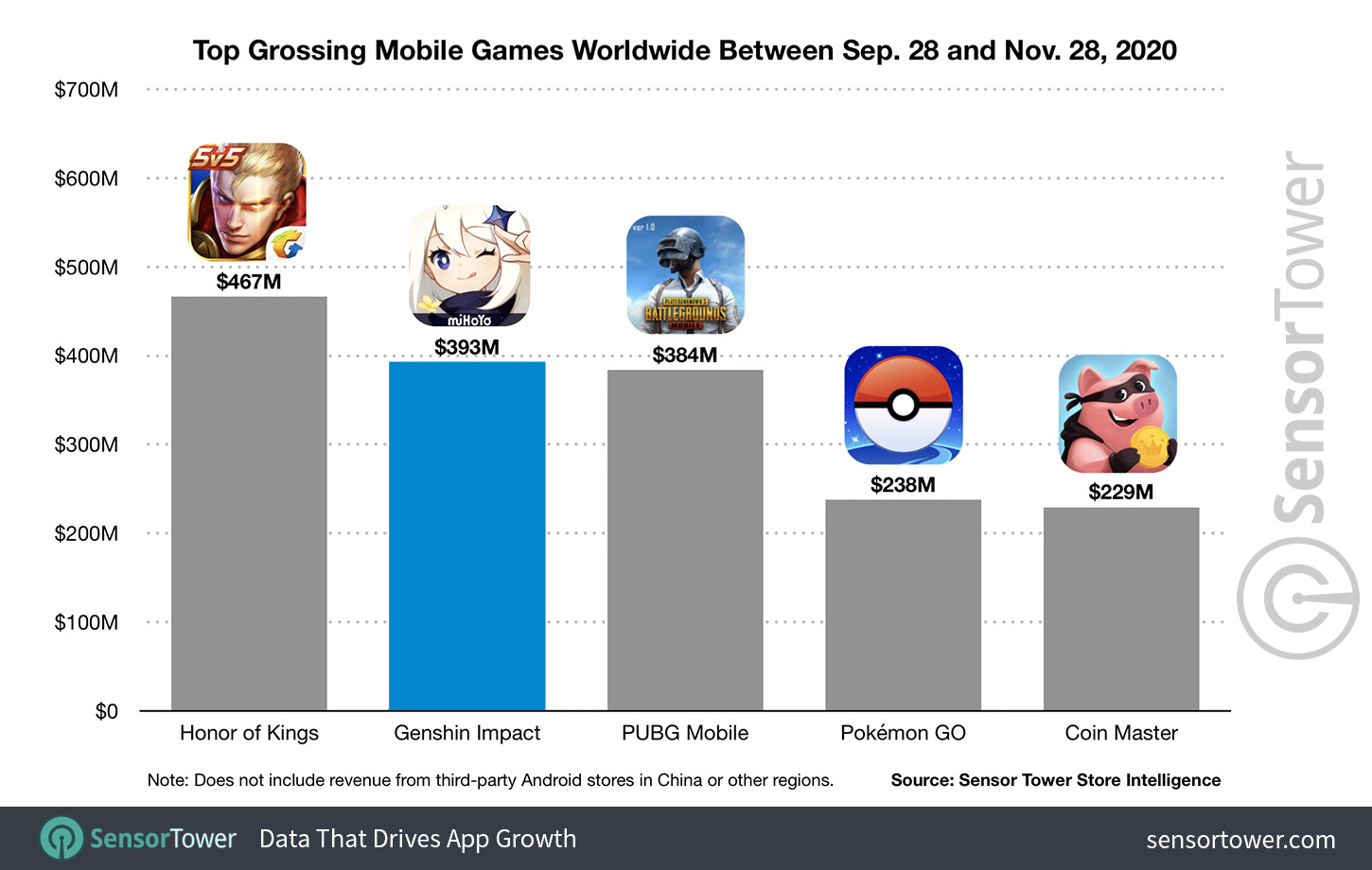 topgrossingmobilegamesworldwidesep28nov282020 JMAG NEWS